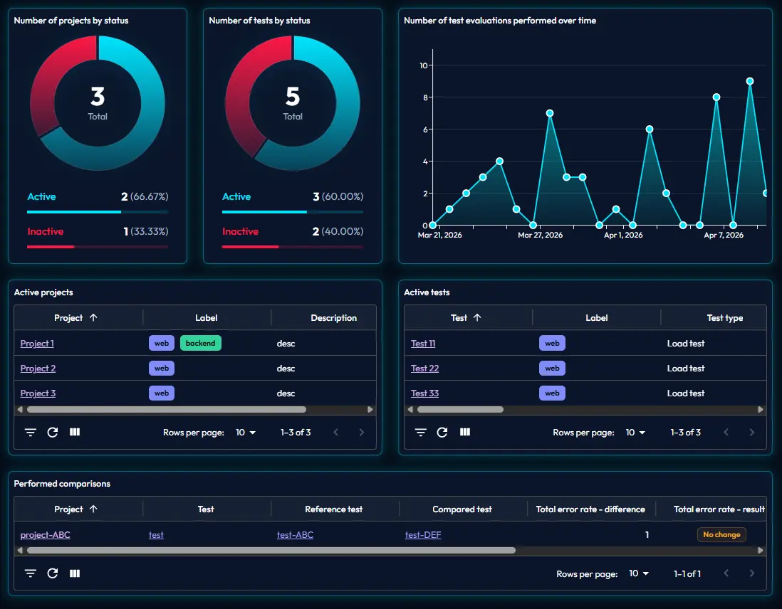 Dashboardu screenshot